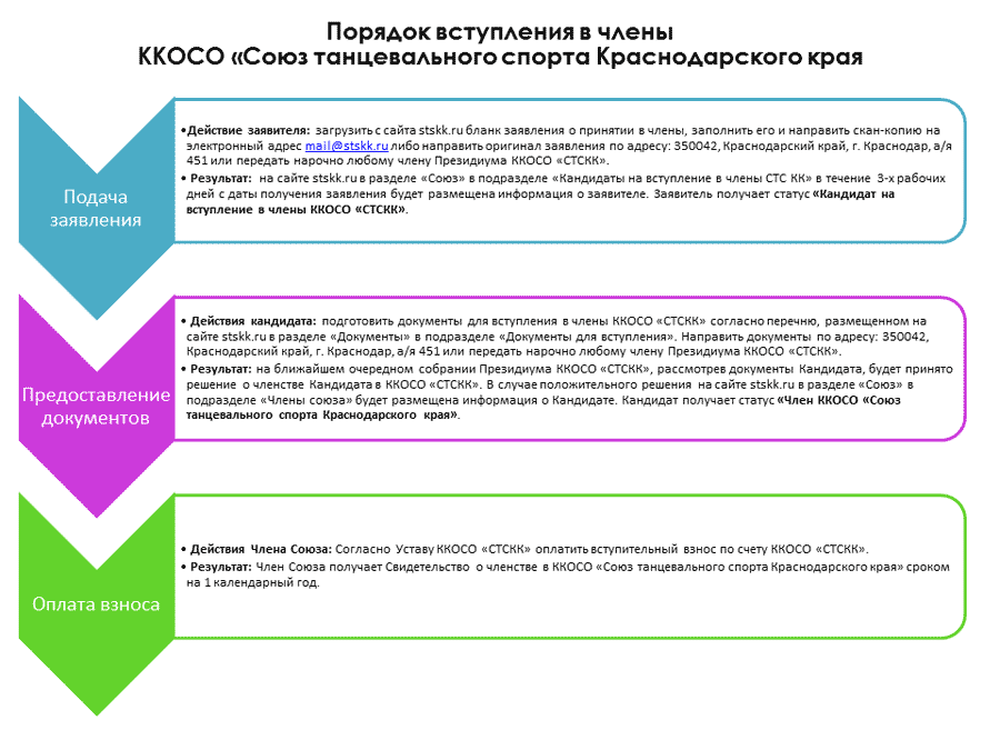 Порядок вступления в члены ККОСО Союз танцевального спорта Краснодарского края